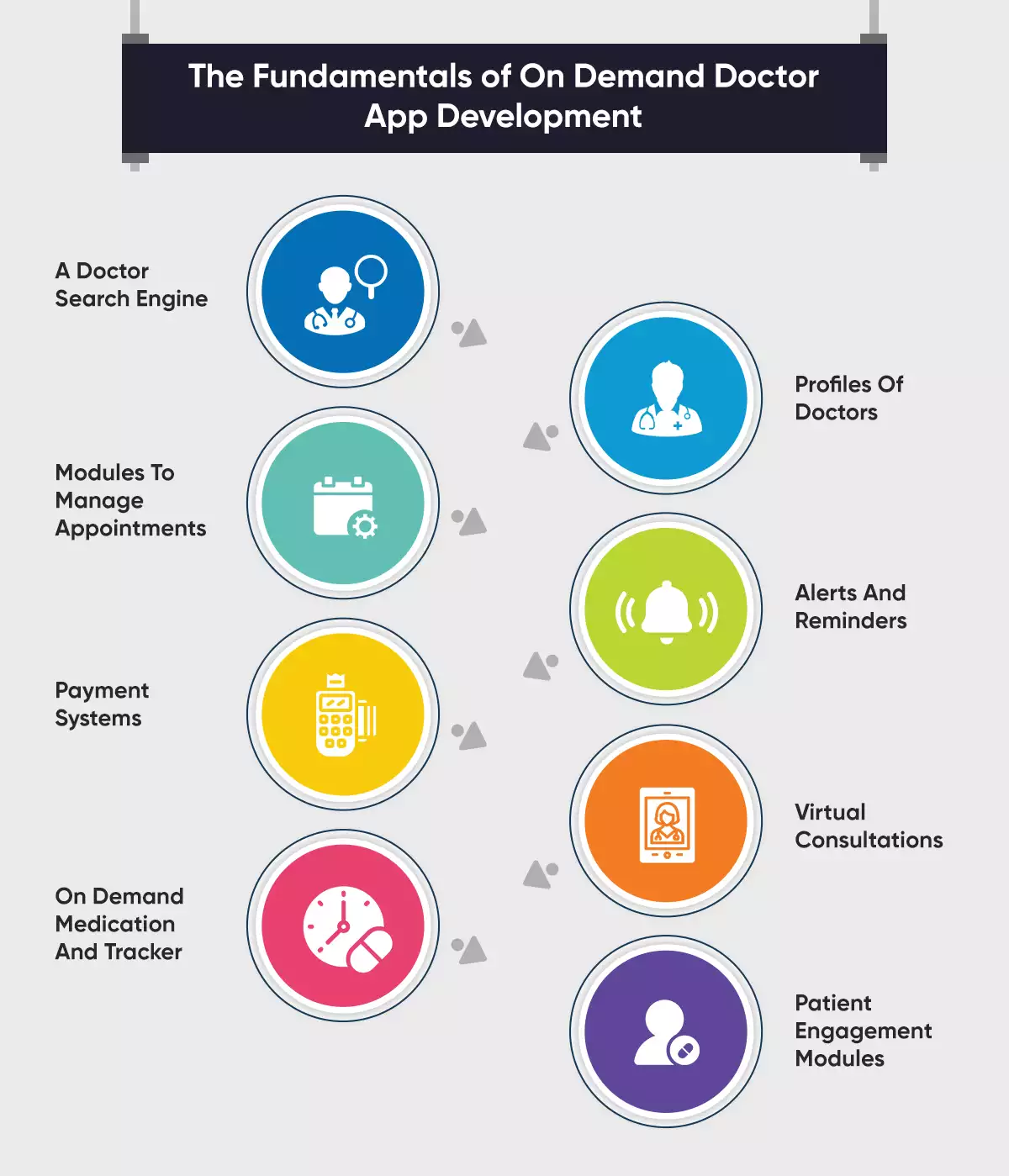 The Fundamentals of On Demand Doctor App Development
